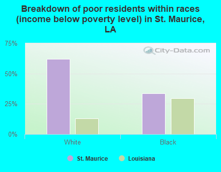 Breakdown of poor residents within races (income below poverty level) in St. Maurice, LA