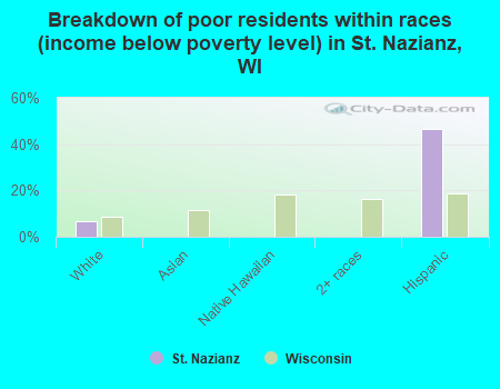 Breakdown of poor residents within races (income below poverty level) in St. Nazianz, WI