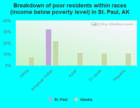 Breakdown of poor residents within races (income below poverty level) in St. Paul, AK