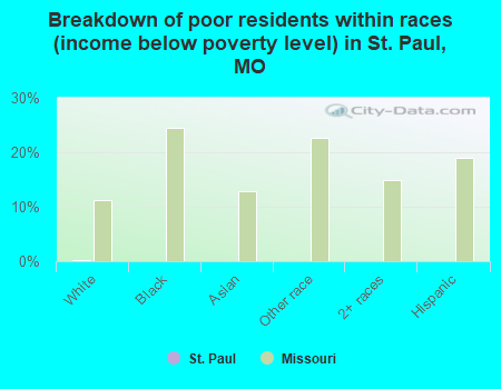 Breakdown of poor residents within races (income below poverty level) in St. Paul, MO