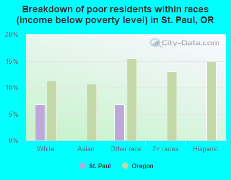 Breakdown of poor residents within races (income below poverty level) in St. Paul, OR