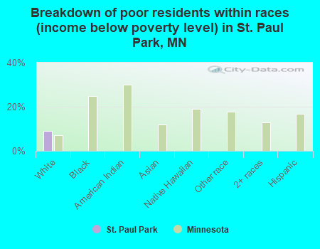 Breakdown of poor residents within races (income below poverty level) in St. Paul Park, MN