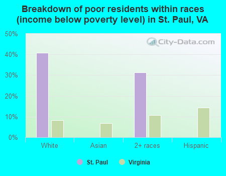 Breakdown of poor residents within races (income below poverty level) in St. Paul, VA