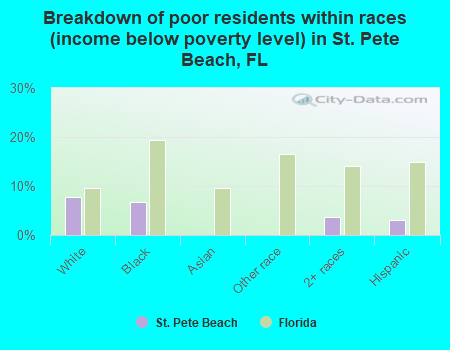 Breakdown of poor residents within races (income below poverty level) in St. Pete Beach, FL