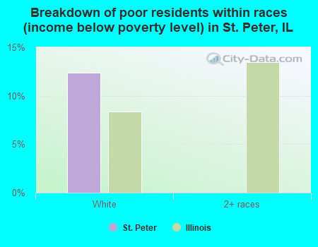 Breakdown of poor residents within races (income below poverty level) in St. Peter, IL