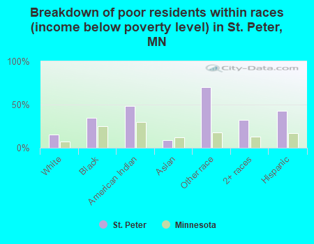 Breakdown of poor residents within races (income below poverty level) in St. Peter, MN