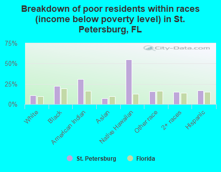Breakdown of poor residents within races (income below poverty level) in St. Petersburg, FL