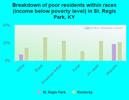 Breakdown of poor residents within races (income below poverty level) in St. Regis Park, KY