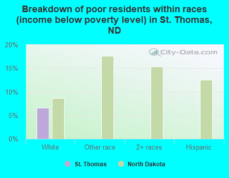 Breakdown of poor residents within races (income below poverty level) in St. Thomas, ND
