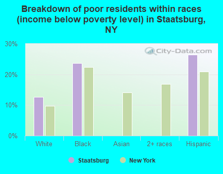 Breakdown of poor residents within races (income below poverty level) in Staatsburg, NY