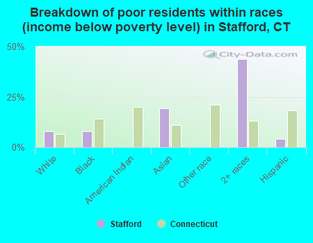 Breakdown of poor residents within races (income below poverty level) in Stafford, CT