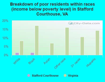Breakdown of poor residents within races (income below poverty level) in Stafford Courthouse, VA