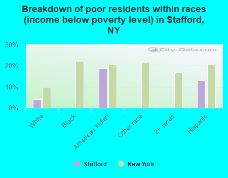 Breakdown of poor residents within races (income below poverty level) in Stafford, NY