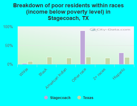 Breakdown of poor residents within races (income below poverty level) in Stagecoach, TX