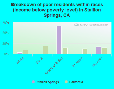 Breakdown of poor residents within races (income below poverty level) in Stallion Springs, CA