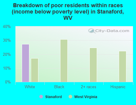 Breakdown of poor residents within races (income below poverty level) in Stanaford, WV
