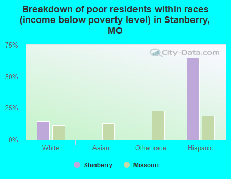 Breakdown of poor residents within races (income below poverty level) in Stanberry, MO