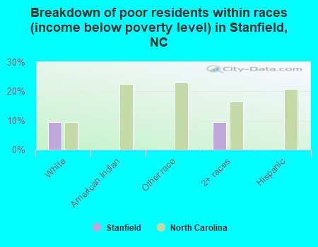 Breakdown of poor residents within races (income below poverty level) in Stanfield, NC