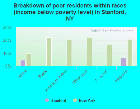 Breakdown of poor residents within races (income below poverty level) in Stanford, NY