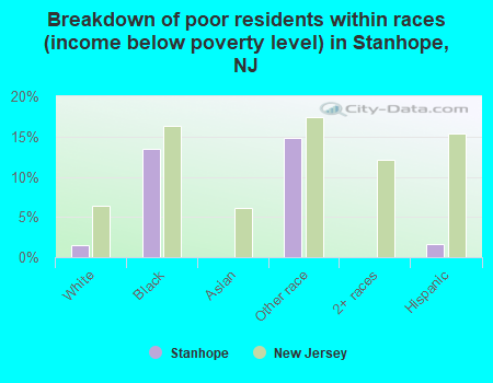 Breakdown of poor residents within races (income below poverty level) in Stanhope, NJ