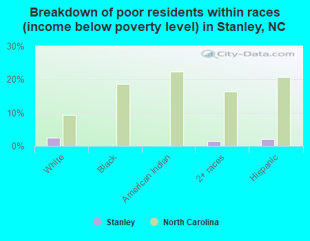 Breakdown of poor residents within races (income below poverty level) in Stanley, NC