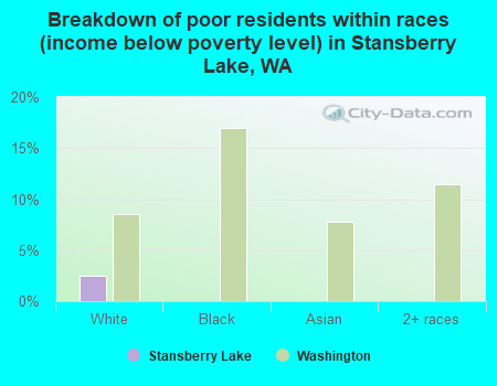 Breakdown of poor residents within races (income below poverty level) in Stansberry Lake, WA