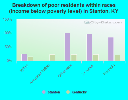 Breakdown of poor residents within races (income below poverty level) in Stanton, KY