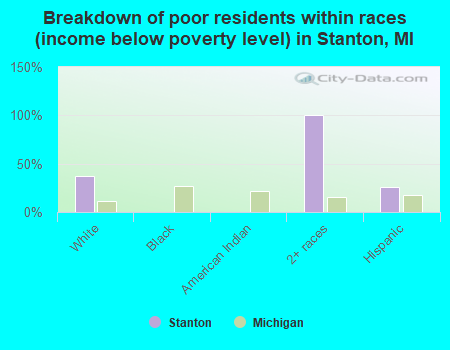 Breakdown of poor residents within races (income below poverty level) in Stanton, MI