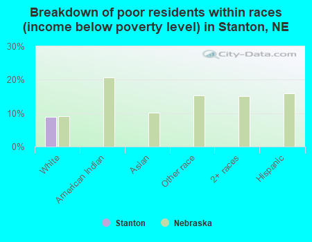 Breakdown of poor residents within races (income below poverty level) in Stanton, NE