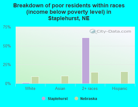 Breakdown of poor residents within races (income below poverty level) in Staplehurst, NE