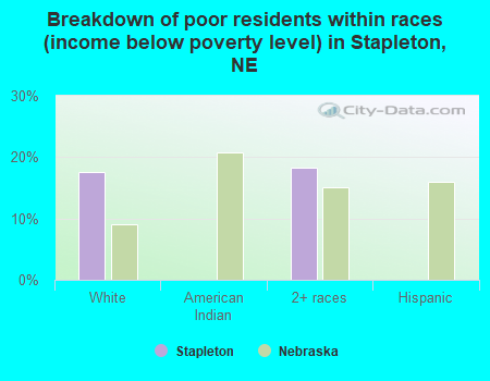 Breakdown of poor residents within races (income below poverty level) in Stapleton, NE