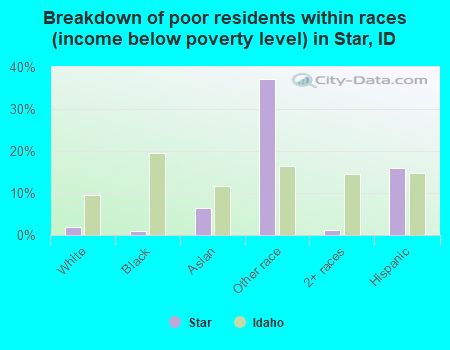 Breakdown of poor residents within races (income below poverty level) in Star, ID