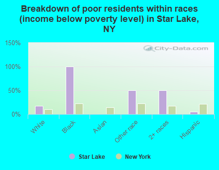 Breakdown of poor residents within races (income below poverty level) in Star Lake, NY