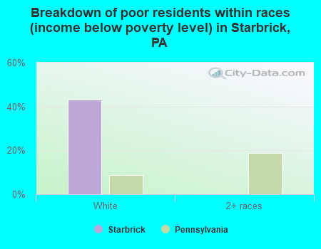 Breakdown of poor residents within races (income below poverty level) in Starbrick, PA