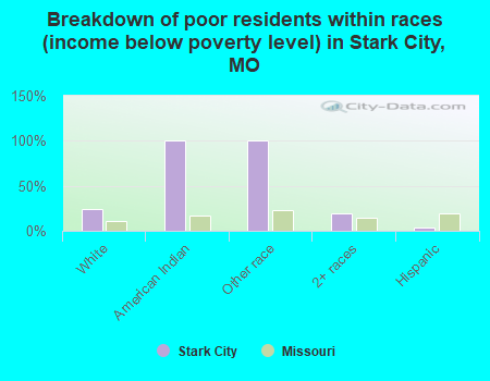 Breakdown of poor residents within races (income below poverty level) in Stark City, MO