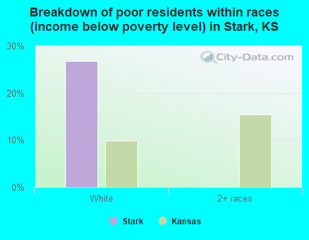 Breakdown of poor residents within races (income below poverty level) in Stark, KS