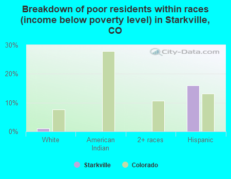 Breakdown of poor residents within races (income below poverty level) in Starkville, CO