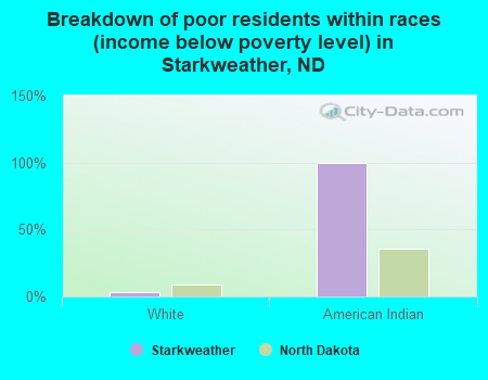 Breakdown of poor residents within races (income below poverty level) in Starkweather, ND
