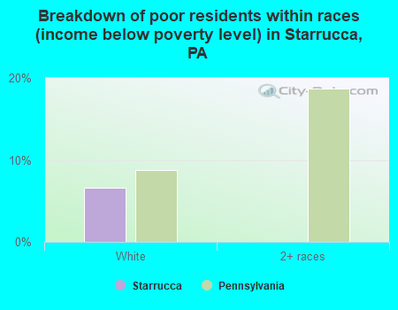 Breakdown of poor residents within races (income below poverty level) in Starrucca, PA