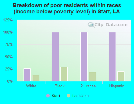 Breakdown of poor residents within races (income below poverty level) in Start, LA