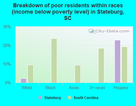 Breakdown of poor residents within races (income below poverty level) in Stateburg, SC