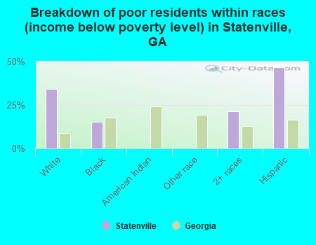 Breakdown of poor residents within races (income below poverty level) in Statenville, GA