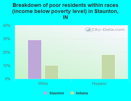 Breakdown of poor residents within races (income below poverty level) in Staunton, IN