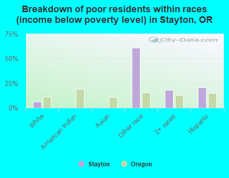 Breakdown of poor residents within races (income below poverty level) in Stayton, OR