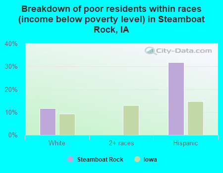 Breakdown of poor residents within races (income below poverty level) in Steamboat Rock, IA