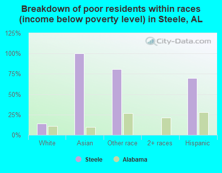 Breakdown of poor residents within races (income below poverty level) in Steele, AL