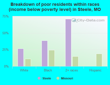 Breakdown of poor residents within races (income below poverty level) in Steele, MO
