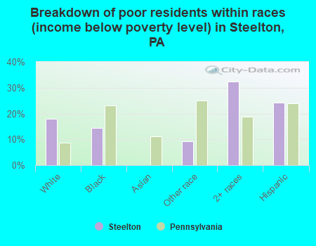 Breakdown of poor residents within races (income below poverty level) in Steelton, PA