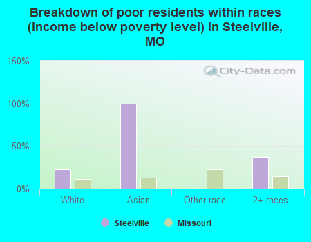 Breakdown of poor residents within races (income below poverty level) in Steelville, MO