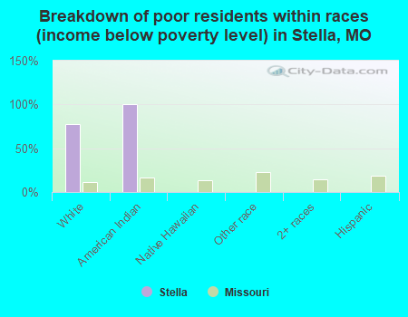 Breakdown of poor residents within races (income below poverty level) in Stella, MO